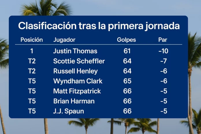 Clasificación del Día 1 del RBC Heritage 2025: Justin Thomas lidera con -10, seguido por Scheffler y Henley con -7.