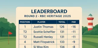 RBC Heritage 2025: Justin Thomas se escapa tras una sólida segunda ronda Marcador tras la segunda jornada del RBC Heritage 2025 con Justin Thomas como líder en Harbour Town