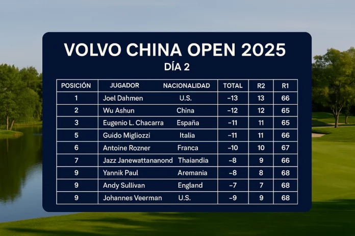 Tabla de clasificación del Día 2 del Volvo China Open 2025 con fondo del Enhance Anting Golf Club, destacando a Joel Dahmen como líder con -13.