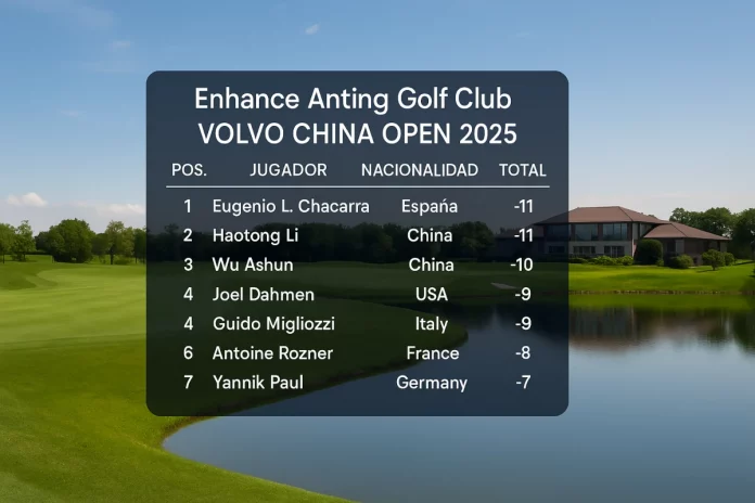 abla de clasificación del Día 3 del Volvo China Open 2025 con fondo del Enhance Anting Golf Club, liderada por Chacarra y Haotong Li con -11.